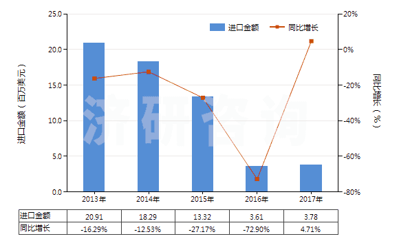 2013-2017年中國已二酸已二胺鹽(尼龍-66鹽)(HS29212210)進口總額及增速統(tǒng)計